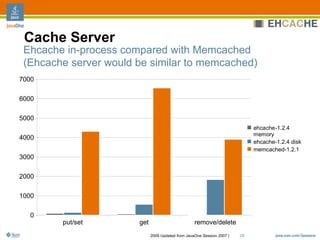 Ehcache Architecture, Features And Usage Patterns