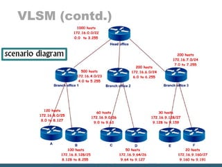 VLSM (contd.)
 