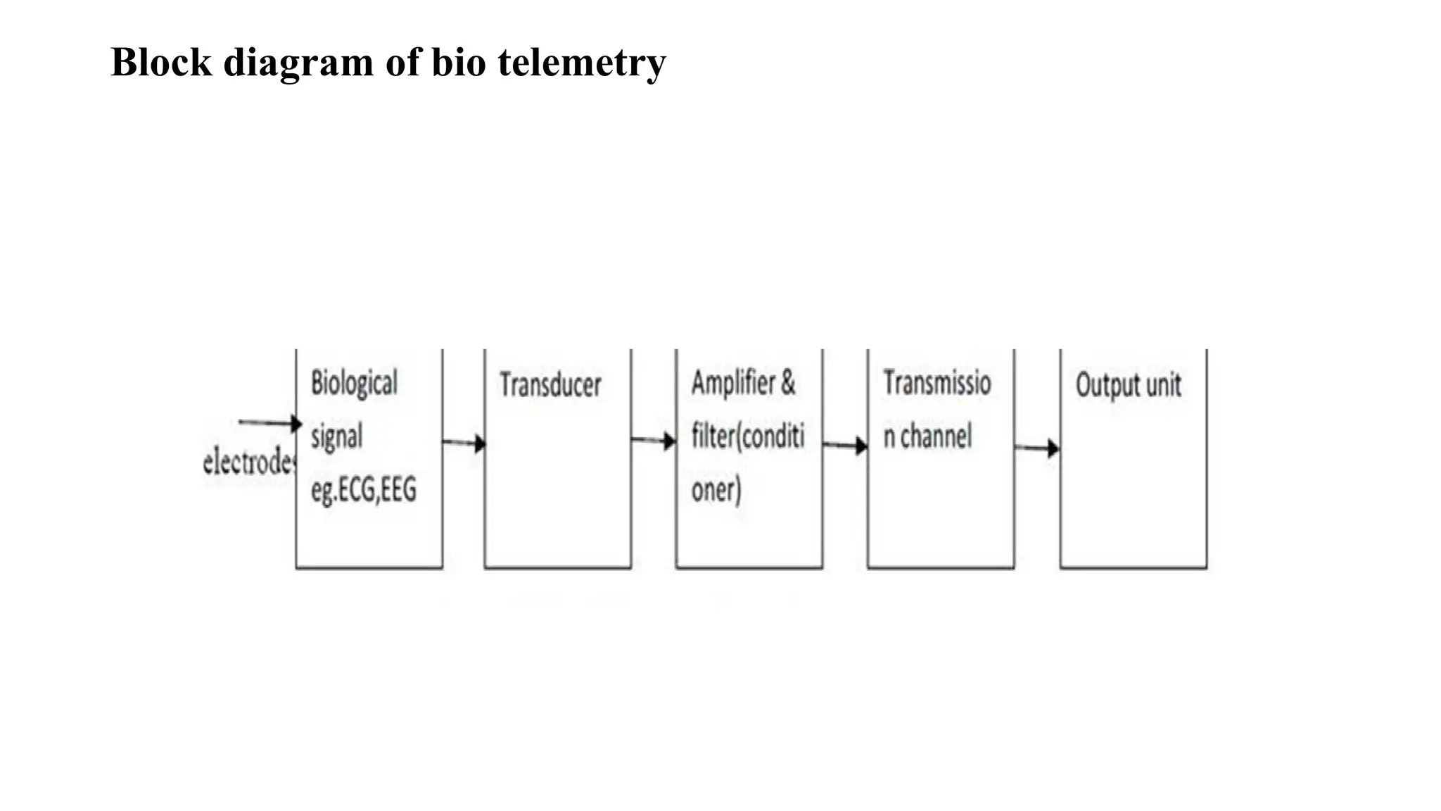Block diagram of bio telemetry
 