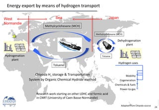 CopyrightEHD2020
Energy exports through hydrogen transport
Hydrogenation
plant
Dehydrogenation
plant
Methylcyclohexane (MC...