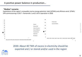 CopyrightEHD2020
4
+ +
A positive power balance in production…
2030: About 40 TWh of excess in electricity should be
expor...