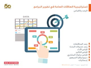 ‫البرامج‬ ‫تطوير‬ ‫في‬ ‫العامة‬ ‫العالقات‬ ‫إستراتيجية‬
@EhdaaAlmusawi ‫الرياض‬ - ٢٠١٦ ‫ديسمبر‬ - ‫الموسوي‬ ‫إهداء‬
‫والقياس‬ ‫الرصد‬
‫المناقشات‬ ‫رصد‬ 	
‫البحث‬ ‫محركات‬ ‫رصد‬ 	
‫األداء‬ ‫قياس‬ 	
‫التأثير‬ ‫قياس‬ 	
‫المشتري‬ ‫سلوك‬ ‫قياس‬ 	
‫الجمهور‬ ‫ديموغرافيا‬ 	
‫إحصائيات‬ 	
 