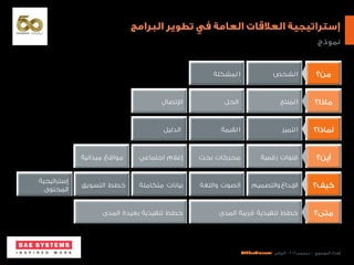 ‫البرامج‬ ‫تطوير‬ ‫في‬ ‫العامة‬ ‫العالقات‬ ‫إستراتيجية‬
@EhdaaAlmusawi ‫الرياض‬ - ٢٠١٦ ‫ديسمبر‬ - ‫الموسوي‬ ‫إهداء‬
‫نموذج‬
‫من؟‬‫من؟‬
‫ماذا؟‬‫ماذا؟‬
‫لماذا؟‬‫لماذا؟‬
‫أين؟‬‫أين؟‬
‫كيف؟‬‫كيف؟‬
‫متى؟‬‫متى؟‬
‫لشخص‬‫ا‬‫لشخص‬‫ا‬‫لمشكلة‬ ‫ا‬‫لمشكلة‬ ‫ا‬
‫لمنتج‬‫ا‬‫لمنتج‬‫ا‬‫الحل‬‫الحل‬‫اإلتصال‬‫اإلتصال‬
‫لتميز‬‫ا‬‫لتميز‬‫ا‬‫لقيمة‬‫ا‬‫لقيمة‬‫ا‬‫الدليل‬‫الدليل‬
‫رقمية‬ ‫قنوات‬‫رقمية‬ ‫قنوات‬‫بحث‬ ‫محركات‬‫بحث‬ ‫محركات‬‫اجتماعي‬ ‫إعالم‬‫اجتماعي‬ ‫إعالم‬‫ميدانية‬ ‫مواقع‬‫ميدانية‬ ‫مواقع‬
‫والتصميم‬ ‫اإلبداع‬‫والتصميم‬ ‫اإلبداع‬‫واللغة‬ ‫الصوت‬‫واللغة‬ ‫الصوت‬‫متكاملة‬ ‫بيانات‬‫متكاملة‬ ‫بيانات‬‫التسويق‬ ‫خطط‬‫التسويق‬ ‫خطط‬
‫إستراتيجية‬
‫المحتوى‬
‫إستراتيجية‬
‫المحتوى‬
‫المدى‬ ‫قريبة‬ ‫تنفيذية‬ ‫خطط‬‫المدى‬ ‫قريبة‬ ‫تنفيذية‬ ‫خطط‬‫المدى‬ ‫بعيدة‬ ‫تنفيذية‬ ‫خطط‬‫المدى‬ ‫بعيدة‬ ‫تنفيذية‬ ‫خطط‬
 