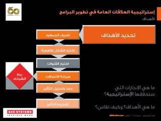 ‫البرامج‬ ‫تطوير‬ ‫في‬ ‫العامة‬ ‫العالقات‬ ‫إستراتيجية‬
@EhdaaAlmusawi ‫الرياض‬ - ٢٠١٦ ‫ديسمبر‬ - ‫الموسوي‬ ‫إهداء‬
‫األهداف‬
‫التي‬ ‫اإلنجازات‬ ‫هي‬ ‫ما‬
‫اإلستراتيجية؟‬ ‫ستحققها‬
‫تقاس؟‬ ‫وكيف‬ ‫األهداف؟‬ ‫هي‬ ‫ما‬
‫األهداف‬ ‫تحديد‬‫األهداف‬ ‫تحديد‬‫الجمهور‬ ‫تعريف‬‫الجمهور‬ ‫تعريف‬
‫والهوية‬ ‫الشكل‬ ‫اختيار‬‫والهوية‬ ‫الشكل‬ ‫اختيار‬
‫القنوات‬ ‫اختيار‬‫القنوات‬ ‫اختيار‬
‫االتصاالت‬ ‫صياغة‬‫االتصاالت‬ ‫صياغة‬
‫ربط‬
‫الشركاء‬
‫ربط‬
‫الشركاء‬
‫التأثير‬ ‫وتحليل‬ ‫رصد‬‫التأثير‬ ‫وتحليل‬ ‫رصد‬
‫التأثير‬ ‫تضخيم‬‫التأثير‬ ‫تضخيم‬
 