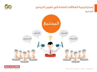 ‫البرامج‬ ‫تطوير‬ ‫في‬ ‫العامة‬ ‫العالقات‬ ‫إستراتيجية‬
@EhdaaAlmusawi ‫الرياض‬ - ٢٠١٦ ‫ديسمبر‬ - ‫الموسوي‬ ‫إهداء‬
‫المجتمع‬
‫المجتمع‬
‫العمالء‬‫اإلعالم‬
‫الجمهور‬ ‫الشركاء‬
 