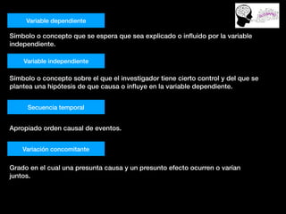 Variable dependiente
Símbolo o concepto que se espera que sea explicado o inﬂuido por la variable
independiente.
Variable independiente
Símbolo o concepto sobre el que el investigador tiene cierto control y del que se
plantea una hipótesis de que causa o inﬂuye en la variable dependiente.
Secuencia temporal
Apropiado orden causal de eventos.
Variación concomitante
Grado en el cual una presunta causa y un presunto efecto ocurren o varían
juntos.
 