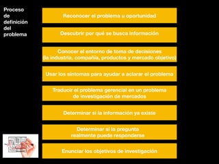 Reconocer el problema u oportunidad
Descubrir por qué se busca información
Conocer el entorno de toma de decisiones
(la industria, compañía, productos y mercado objetivo)
Usar los síntomas para ayudar a aclarar el problema
Traducir el problema gerencial en un problema
de investigación de mercados
Determinar si la información ya existe
Determinar si la pregunta
realmente puede responderse
Enunciar los objetivos de investigación
Proceso
de
deﬁnición
del
problema
 
