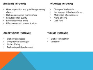 STRENGHTS (INTERNAL)
• Great reputation and good image among
clients
• High percentage of market share
• Reputation for quality
• Excellent Service levels
• Effectiveness of communications
WEAKNESS (INTERNAL)
• Change of leadership
• Not enough skilled workforce
• Motivation of employees
• Niche offering
• Cash flow
OPPORTUNITIES (EXTERNAL)
• Globally connected
• Geographical coverage
• Niche offering
• Technological development
THREATS (EXTERNAL)
• Global competition
• Currency
 