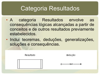 Categoria Resultados A categoria Resultados envolve as consequências lógicas alcançadas a partir de conceitos e de outros resultados previamente estabelecidos. Inclui teoremas, deduções, generalizações, soluções e consequências. 