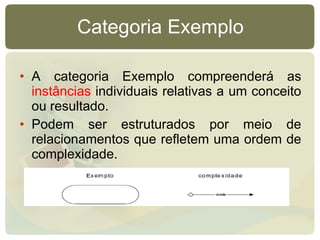 Categoria Exemplo A categoria Exemplo compreenderá as  instâncias  individuais relativas a um conceito ou resultado. Podem ser estruturados por meio de relacionamentos que refletem uma ordem de complexidade. 