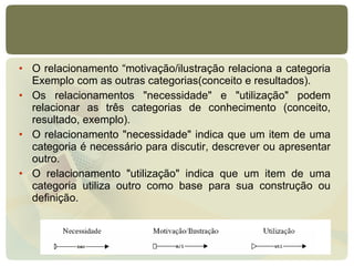 O relacionamento “motivação/ilustração relaciona a categoria Exemplo com as outras categorias(conceito e resultados). Os relacionamentos "necessidade" e "utilização" podem relacionar as três categorias de conhecimento (conceito, resultado, exemplo).  O relacionamento "necessidade" indica que um item de uma categoria é necessário para discutir, descrever ou apresentar outro.  O relacionamento "utilização" indica que um item de uma categoria utiliza outro como base para sua construção ou definição. 