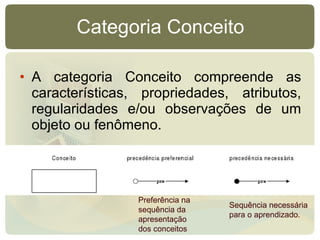 Categoria Conceito A categoria Conceito compreende as características, propriedades, atributos, regularidades e/ou observações de um objeto ou fenômeno. Preferência na sequência da  apresentação dos conceitos Sequência necessária para o aprendizado. 