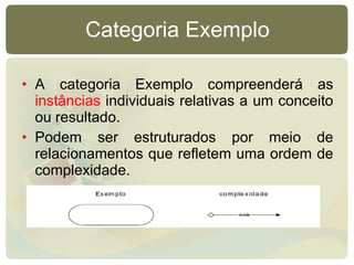 Categoria Exemplo <ul><li>A categoria Exemplo compreenderá as  instâncias  individuais relativas a um conceito ou resultad...