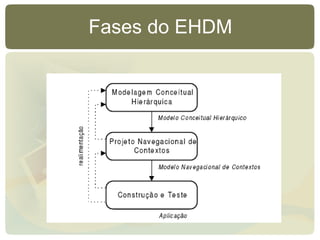 Fases do EHDM 
