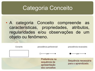 Categoria Conceito <ul><li>A categoria Conceito compreende as características, propriedades, atributos, regularidades e/ou...