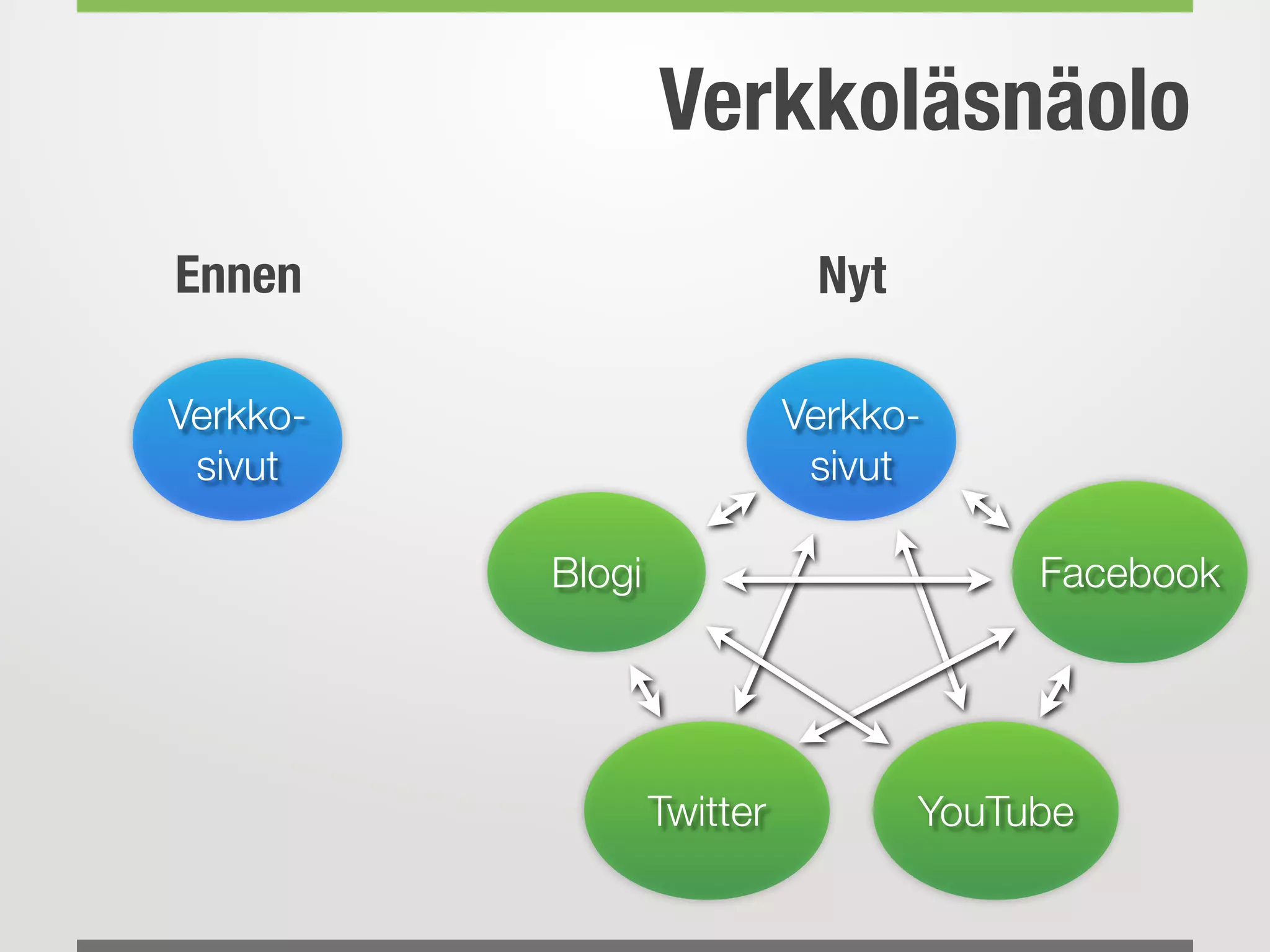 Verkko-
sivut
FacebookBlogi
YouTubeTwitter
Verkko-
sivut
Verkkoläsnäolo
Ennen Nyt
 