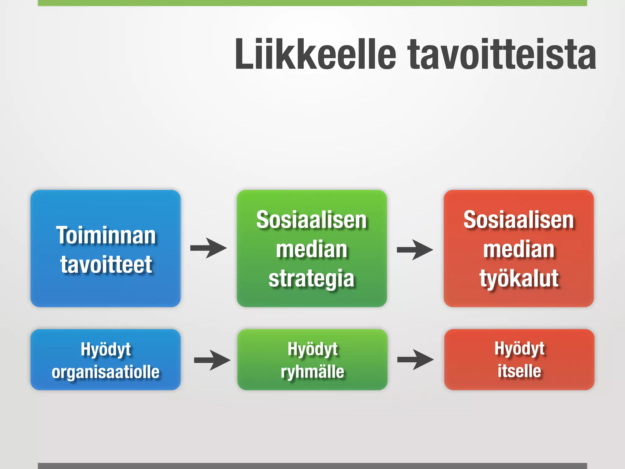 Toiminnan
tavoitteet
Sosiaalisen
median
strategia
Sosiaalisen
median
työkalut
Liikkeelle tavoitteista
Hyödyt
organisaatiolle
Hyödyt
ryhmälle
Hyödyt
itselle
 