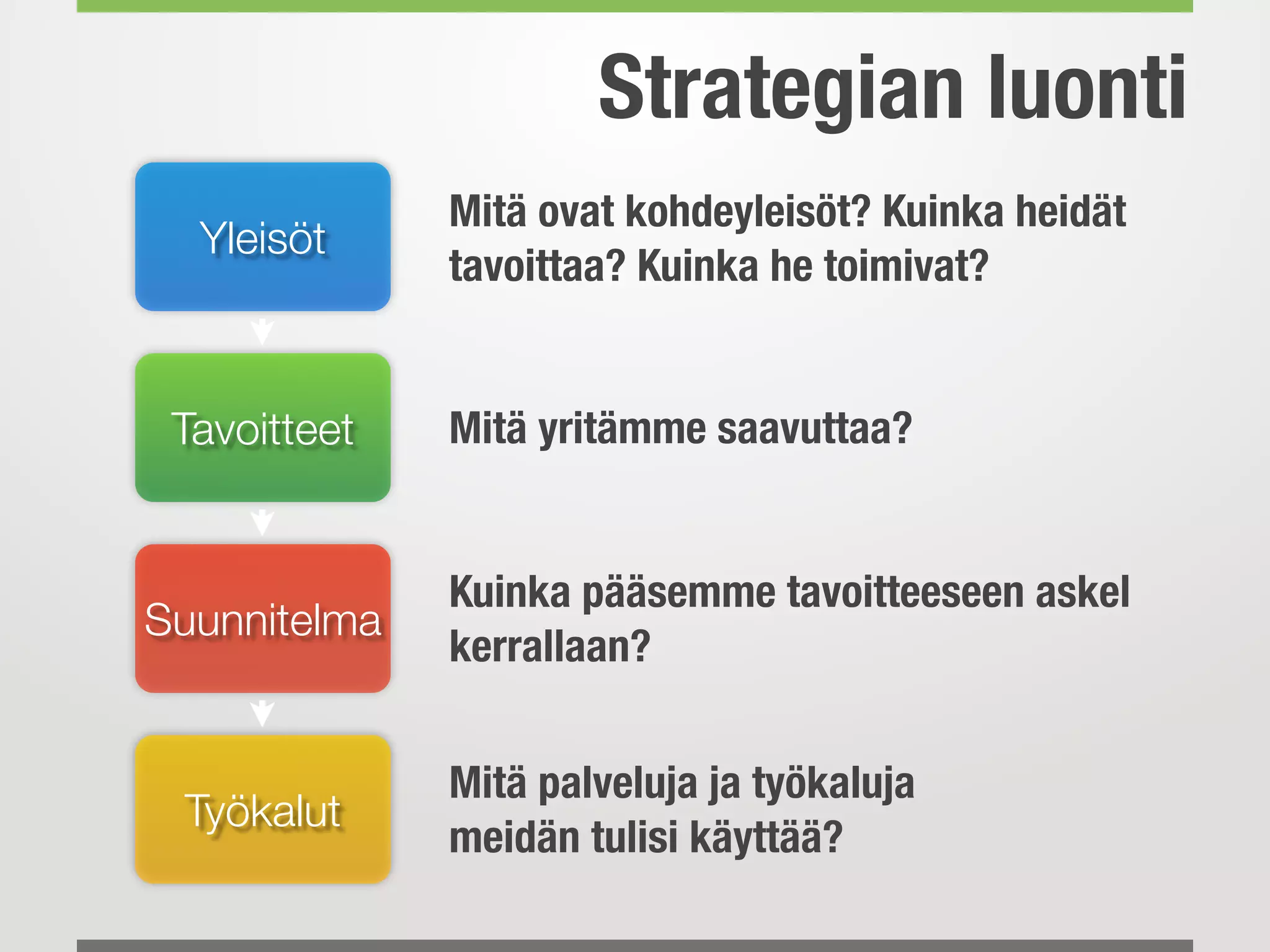 Tavoitteet
Yleisöt
Suunnitelma
Työkalut
Mitä ovat kohdeyleisöt? Kuinka heidät
tavoittaa? Kuinka he toimivat?
Mitä yritämme saavuttaa?
Kuinka pääsemme tavoitteeseen askel
kerrallaan?
Mitä palveluja ja työkaluja
meidän tulisi käyttää?
Strategian luonti
 