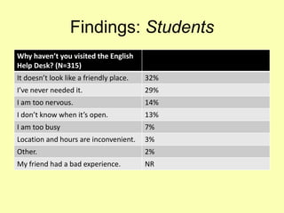 Findings: Students
Why haven’t you visited the English
Help Desk? (N=315)
It doesn’t look like a friendly place. 32%
I’ve never needed it. 29%
I am too nervous. 14%
I don’t know when it’s open. 13%
I am too busy 7%
Location and hours are inconvenient. 3%
Other. 2%
My friend had a bad experience. NR
 