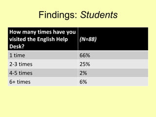 Findings: Students
How many times have you
visited the English Help
Desk?
(N=88)
1 time 66%
2-3 times 25%
4-5 times 2%
6+ times 6%
 
