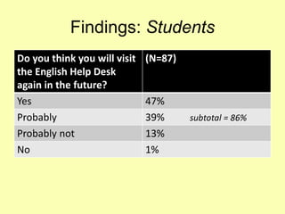 Findings: Students
Do you think you will visit
the English Help Desk
again in the future?
(N=87)
Yes 47%
Probably 39% subtotal = 86%
Probably not 13%
No 1%
 
