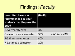 Findings: Faculty
How often have you
recommended to your
students that they use the
EHD?
(N=40)
Never/hardly ever 3%
Once or twice a semester 38% subtotal = 41%
3-6 times a semester 40%
7-12 times a semester 20%
 