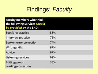 Findings: Faculty
Faculty members who think
the following services should
be provided by the EHD:
Speaking practice 88%
Interview practice 76%
Spoken error correction 74%
Writing skills 67%
Advice 67%
Listening services 62%
Editing/proof
reading/correction
33%
 