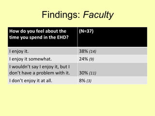 Findings: Faculty
How do you feel about the
time you spend in the EHD?
(N=37)
I enjoy it. 38% (14)
I enjoy it somewhat. 24% (9)
I wouldn’t say I enjoy it, but I
don’t have a problem with it. 30% (11)
I don’t enjoy it at all. 8% (3)
 