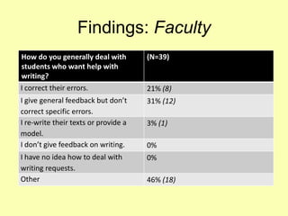 Findings: Faculty
How do you generally deal with
students who want help with
writing?
(N=39)
I correct their errors. 21% (8)
I give general feedback but don’t
correct specific errors.
31% (12)
I re-write their texts or provide a
model.
3% (1)
I don’t give feedback on writing. 0%
I have no idea how to deal with
writing requests.
0%
Other 46% (18)
 