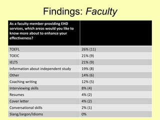 Findings: Faculty
As a faculty member providing EHD
services, which areas would you like to
know more about to enhance your
effectiveness?
TOEFL 26% (11)
TOEIC 21% (9)
IELTS 21% (9)
Information about independent study 19% (8)
Other 14% (6)
Coaching writing 12% (5)
Interviewing skills 8% (4)
Resumes 4% (2)
Cover letter 4% (2)
Conversational skills 2% (1)
Slang/Jargon/Idioms 0%
 