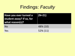 Findings: Faculty
Have you ever turned a
student away? If so, for
what reason(s)?
(N=21)
No 48% (10)
Yes 52% (11)
 
