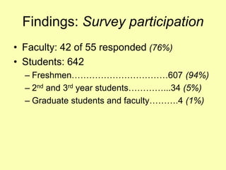 Findings: Survey participation
• Faculty: 42 of 55 responded (76%)
• Students: 642
– Freshmen……………………………607 (94%)
– 2nd and 3rd year students…………...34 (5%)
– Graduate students and faculty……….4 (1%)
 