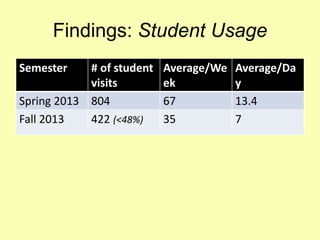 Findings: Student Usage
Semester # of student
visits
Average/We
ek
Average/Da
y
Spring 2013 804 67 13.4
Fall 2013 422 (<48%) 35 7
 