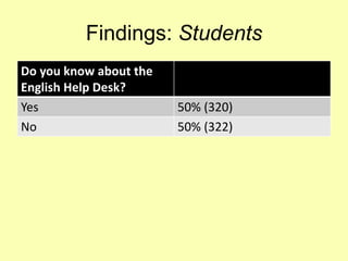 Findings: Students
Do you know about the
English Help Desk?
Yes 50% (320)
No 50% (322)
 