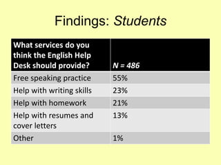 Findings: Students
What services do you
think the English Help
Desk should provide? N = 486
Free speaking practice 55%
Help with writing skills 23%
Help with homework 21%
Help with resumes and
cover letters
13%
Other 1%
 