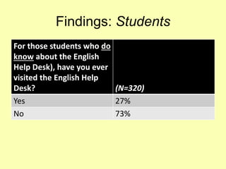 Findings: Students
For those students who do
know about the English
Help Desk), have you ever
visited the English Help
Desk? (N=320)
Yes 27%
No 73%
 