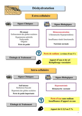 Déshydratation

                           Extra-cellulaire

         Signes Cliniques                          Signes Biologiques


           Pli cutané                            Hémoconcentration
 Enfoncement des globes oculaires            ↑ Hématocrite Hyperprotidémie
      Hypotension artérielle
          Tachycardie                     Insuffisance rénale fonctionnelle
            Oligurie
         Perte de poids                           Natrémie normale




                                     Perte de sodium ( et donc d’eau !!! )
Étiologie & Traitement
                                             Apport d’eau et de sel
                                             Remplissage vasculaire


                          Intra-cellulaire

          Signes Cliniques                          Signes Biologiques


          Soif intense                              Hypernatrémie
       Sécheresse buccale
                                                Hématocrite normale
  Hypotonie des globes oculaires
   Perte de poids importante

                                            Perte d’eau sans sodium
                                          Insuffisance d’apport en eau
Étiologie & Traitement

                                               Apport de G 2,5 ou 5 %
                                                                              3
 