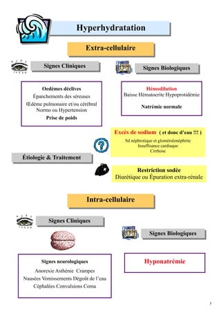 Hyperhydratation

                           Extra-cellulaire

        Signes Cliniques                            Signes Biologiques


      Oedèmes déclives                             Hémodilution
   Épanchements des séreuses              Baisse Hématocrite Hypoprotidémie
 Œdème pulmonaire et/ou cérébral
                                                   Natrémie normale
    Normo ou Hypertension
        Prise de poids

                                       Excès de sodium ( et donc d’eau !!! )
                                           Sd néphrotique et glomérulonéphrite
                                                 Insuffisance cardiaque
                                                        Cirrhose
Étiologie & Traitement

                                                Restriction sodée
                                       Diurétique ou Épuration extra-rénale


                           Intra-cellulaire

          Signes Cliniques

                                                       Signes Biologiques



       Signes neurologiques                          Hyponatrémie
    Anorexie Asthénie Crampes
Nausées Vomissements Dégoût de l’eau
    Céphalées Convulsions Coma


                                                                                 5
 