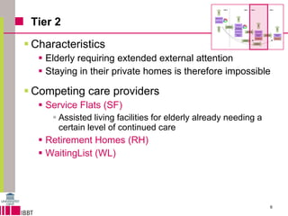 Tier 2 Characteristics  Elderly requiring extended external attention Staying in their private homes is therefore impossible Competing care providers Service Flats (SF) Assisted living facilities for elderly already needing a certain level of continued care   Retirement Homes (RH)  WaitingList (WL)  
