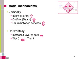Model mechanisms Vertically Inflow (Tier 0) Outflow (Death) Churn between services Horizontally Increased level of care Tier 0  Tier 1  