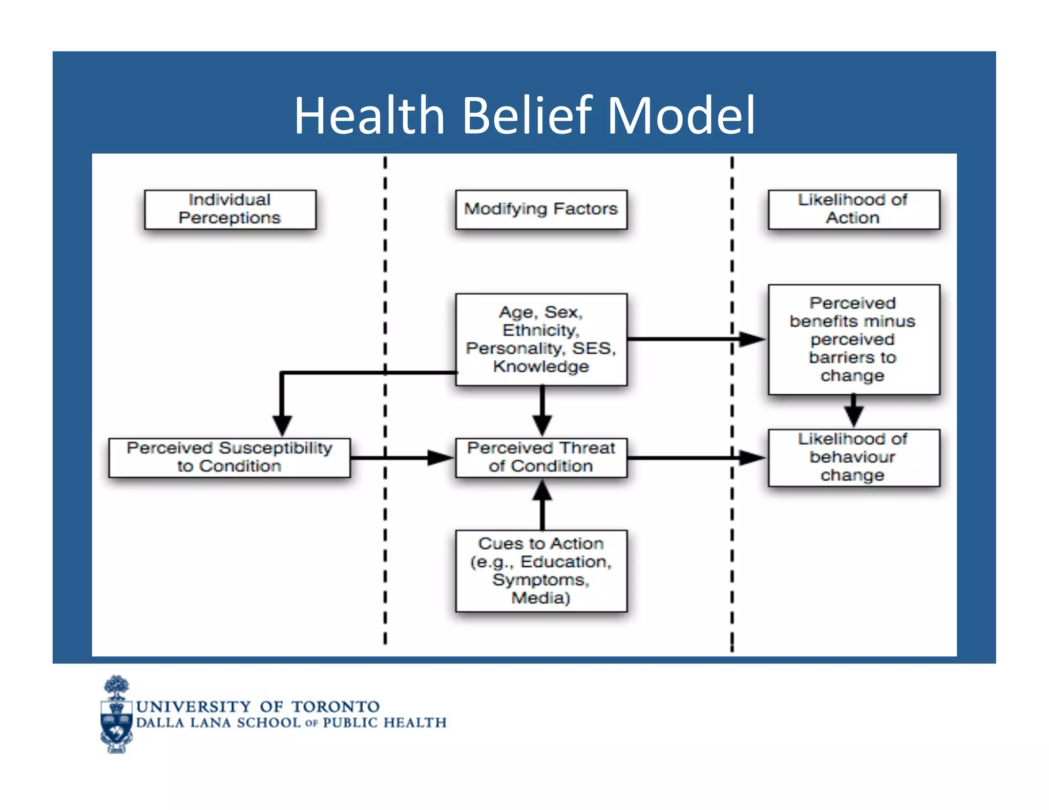 Health	
  Belief	
  Model	
  
 