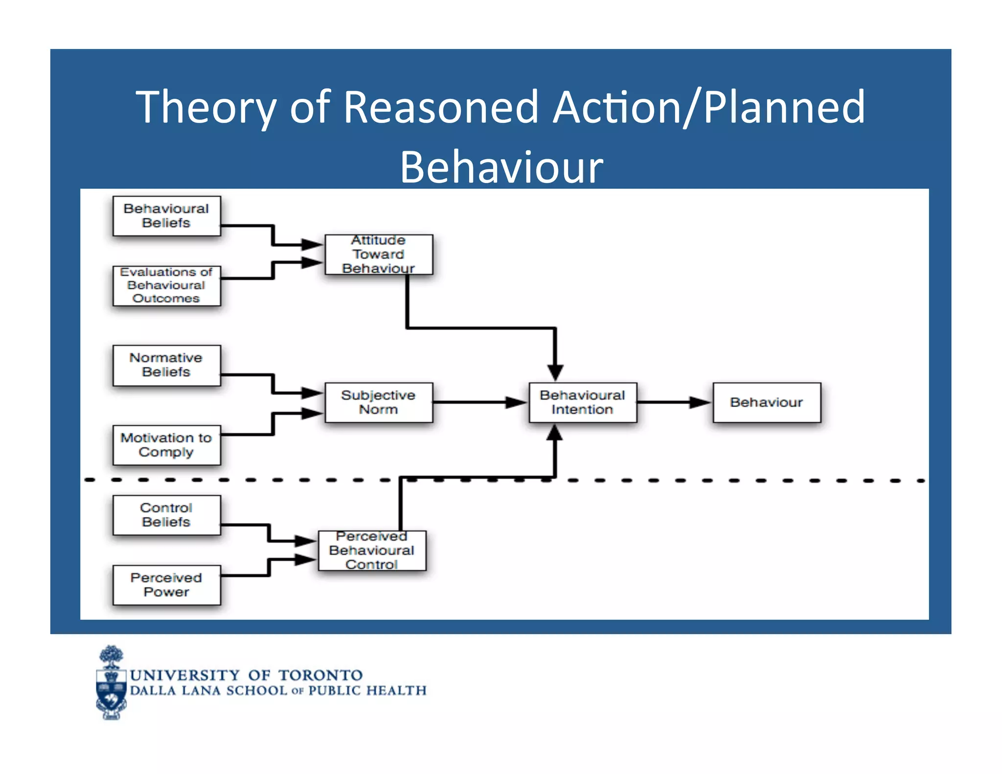 Theory	
  of	
  Reasoned	
  AcNon/Planned	
  
                  Behaviour	
  
 
