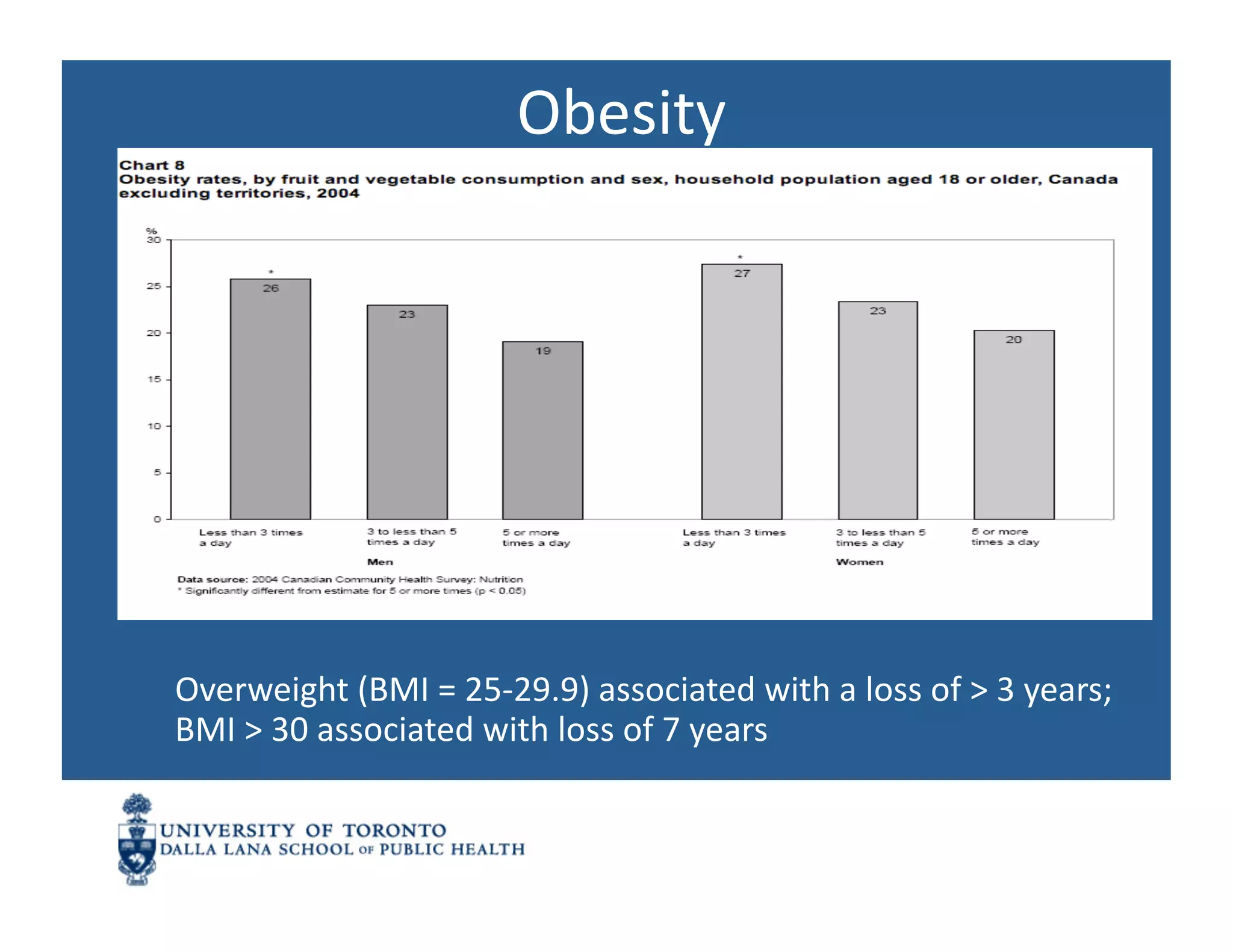 Obesity	
  




Overweight	
  (BMI	
  =	
  25-­‐29.9)	
  associated	
  with	
  a	
  loss	
  of	
  >	
  3	
  years;	
  
BMI	
  >	
  30	
  associated	
  with	
  loss	
  of	
  7	
  years	
  
 