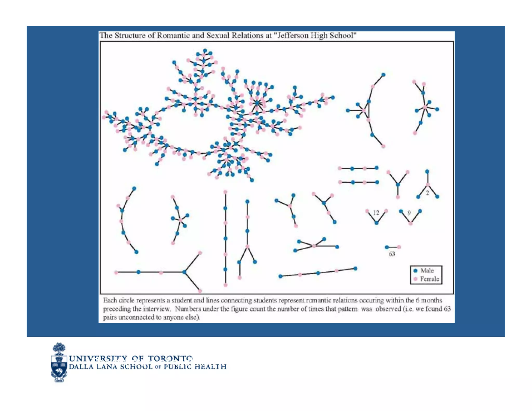 Bearman,	
  P.S.,	
  Moody,	
  J.	
  &	
  Stovel,	
  K.	
  (2004).	
  Chains	
  of	
  aﬀecNon:	
  
The	
  structure	
  of	
  adolescent	
  romanNc	
  and	
  sexual	
  networks.	
  American	
  
Journal	
  of	
  Sociology,	
  110	
  (1).	
  	
  
 