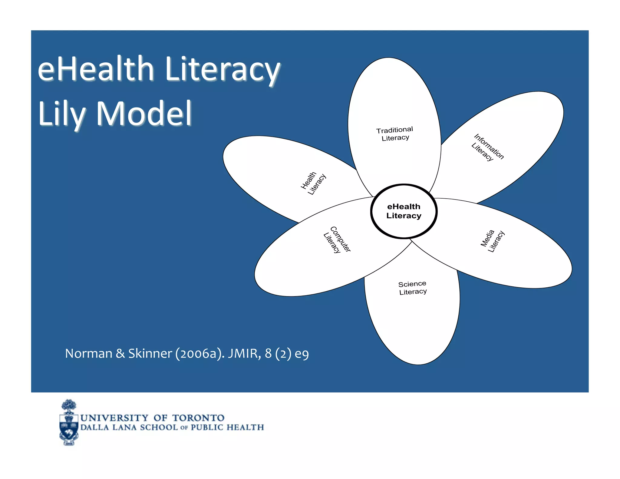 Traditional
                                                                                    Literacy




                                                                                                    In Lite
                                                                                                      fo r
                                                                                                        rm ac
                                                                                                          at y
                                                                                                            io
                                                                                                              n
                                                             Li t al t h
                                                                      cy
                                                                 e ra
                                                                 He
                                                                                     eHealth
                                                                                     Literacy




                                                                      Co terac




                                                                                                      Lite dia
                                                                                                              y
                                                                        Li




                                                                                                          rac
                                                                        mp y




                                                                                                         Me
                                                                           ute
                                                                               r
                                                                                         Science
                                                                                         Literacy




Norman	
  &	
  Skinner	
  (2006a).	
  JMIR,	
  8	
  (2)	
  e9	
  
 