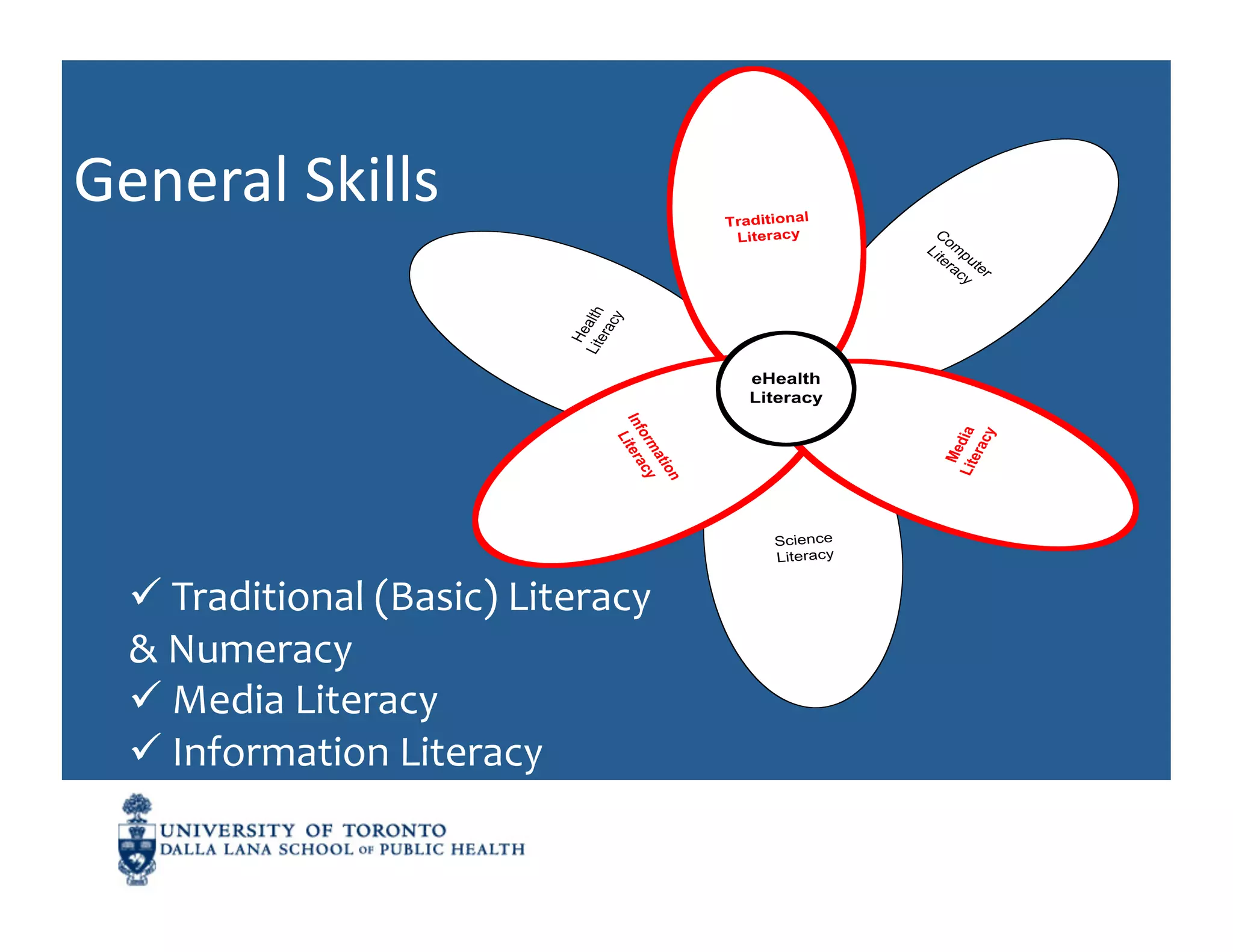 General	
  Skills	
                                            Traditional
                                                                Literacy




                                                                                C ite
                                                                                 om r a
                                                                                  L

                                                                                   pu c y
                                                                                     te
                                                                                        r
                                       Lit alth
                                               cy
                                          e ra
                                          He
                                                                  eHealth
                                                                  Literacy




                                               Inf itera




                                                                                  Lit dia
                                                                                         cy
                                                  or
                                                  L
                                                     ma cy




                                                                                     era
                                                                                     Me
                                                       tio
                                                           n
                                                                     Science
                                                                     Literacy


    	
  Traditional	
  (Basic)	
  Literacy	
  
   &	
  Numeracy	
  
    	
  Media	
  Literacy	
  
    	
  Information	
  Literacy	
  
 