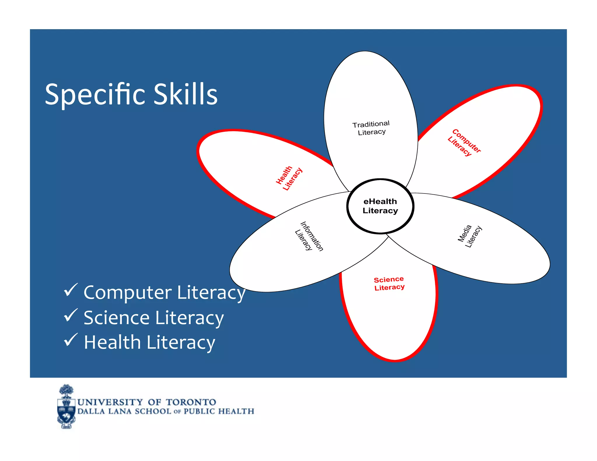 Speciﬁc	
  Skills	
  
                                                         Traditional
                                                          Literacy




                                                                          C ite
                                                                           om r
                                                                            L

                                                                             pu cy
                                                                                te
                                                                                 a

                                                                                  r
                                   Lit alth
                                           cy
                                      e ra
                                      He
                                                           eHealth
                                                           Literacy




                                         Inf itera




                                                                            Lite dia
                                                                                    y
                                            orm cy




                                                                                rac
                                             L




                                                                               Me
                                                ati
                                                    on
                                                               Science

   	
  Computer	
  Literacy	
                                 Literacy




   	
  Science	
  Literacy	
  
   	
  Health	
  Literacy	
  
 