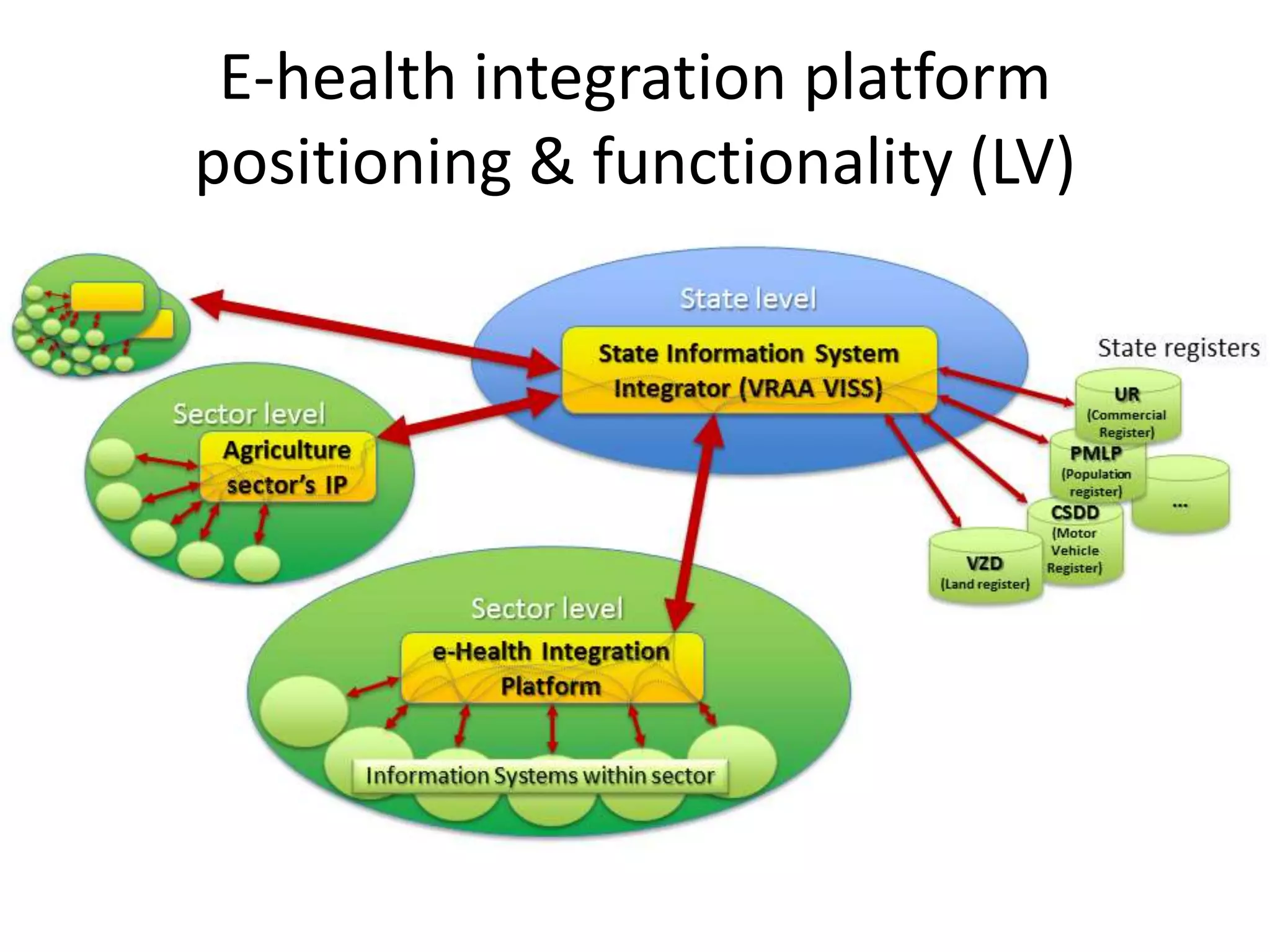 E-health integration platform positioning & functionality (LV)