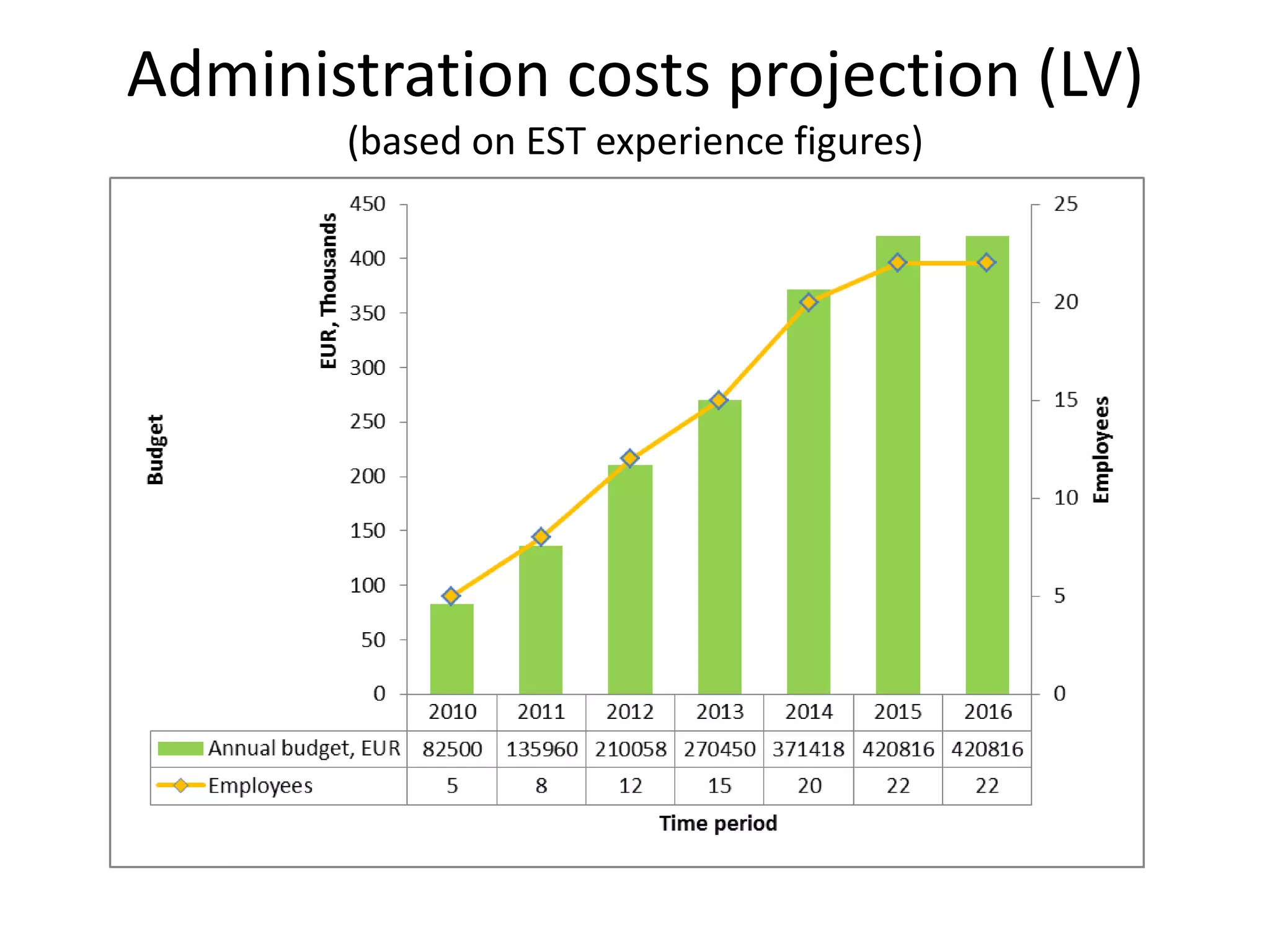Administration costs projection (LV) (based on EST experience figures)