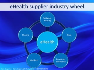 eHealth supplier industry wheel
eHealth
Software
industry
Telco
Consumer
electronics
MedTech
Pharma
 